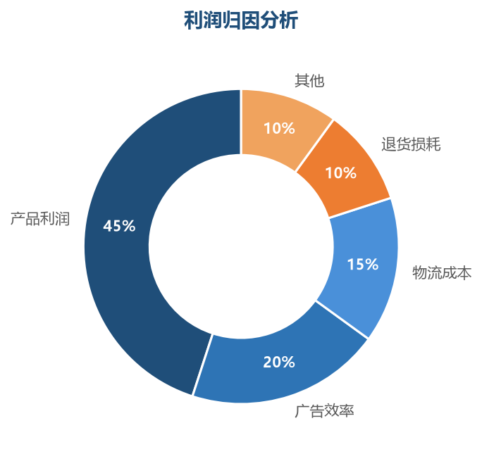 季度销售分布