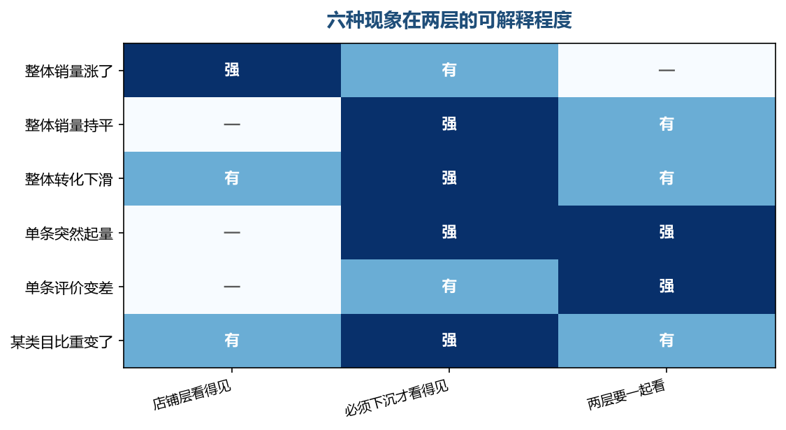 持平这类现象在店铺层几乎没有信息,它的答案基本都在商品层