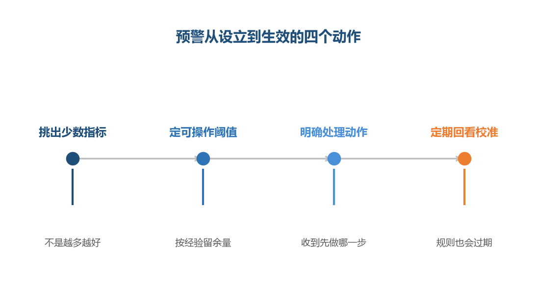 预警的价值在于响得少、但每次都值得处理