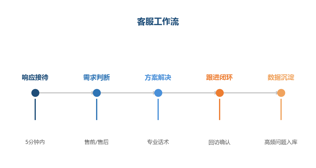 响应速度与转化