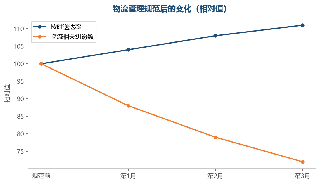 把物流管起来,时效和纠纷会同步改善