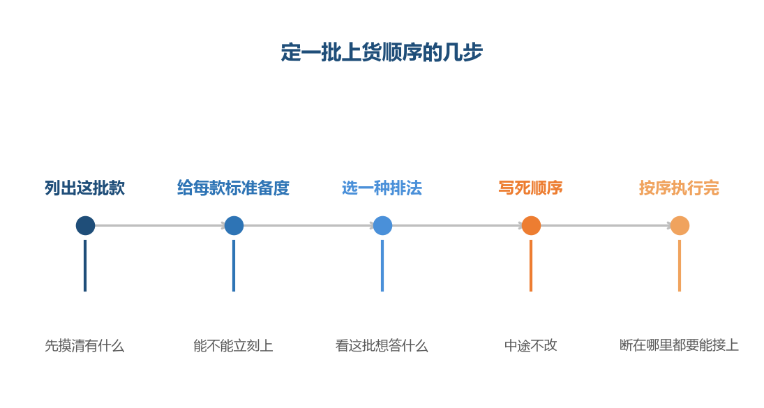顺序一旦写在动手之前,执行的时候就只剩下照着走