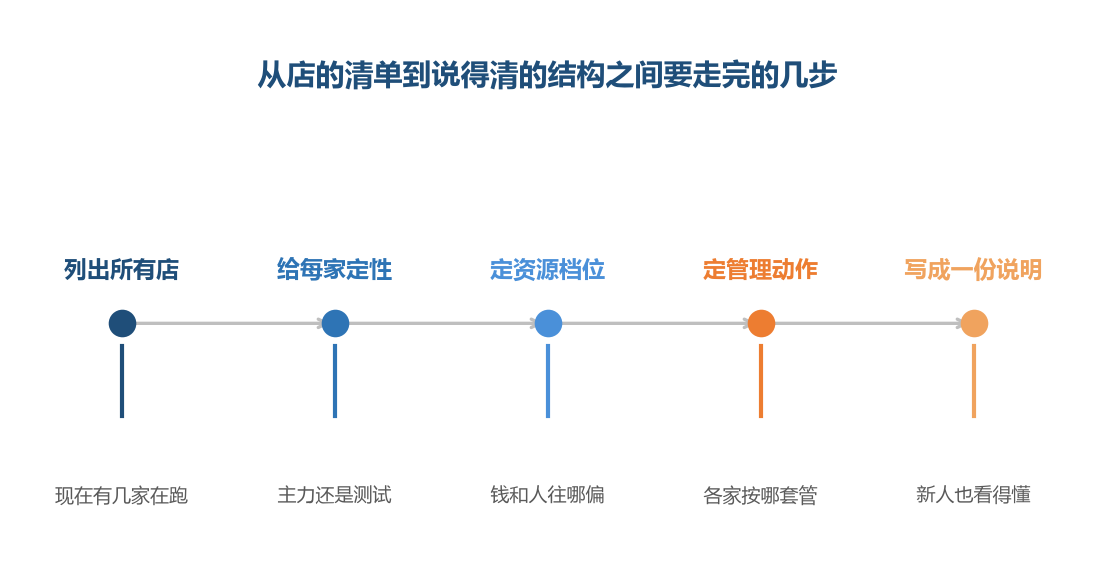 工具站在第一步后面,它认识的是一份清单,不认识一份结构
