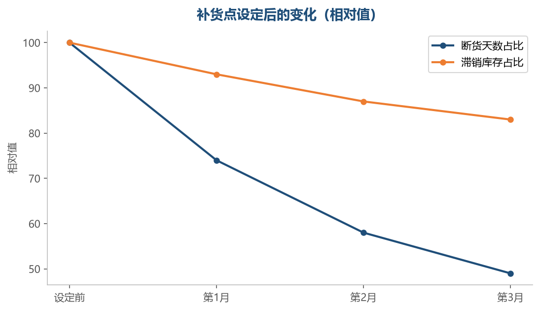 参数设对了，断货和积压可以一起降