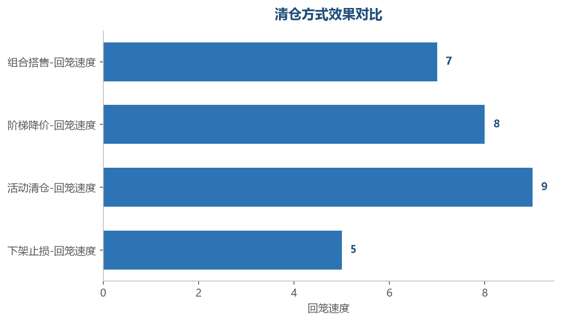 清仓方式