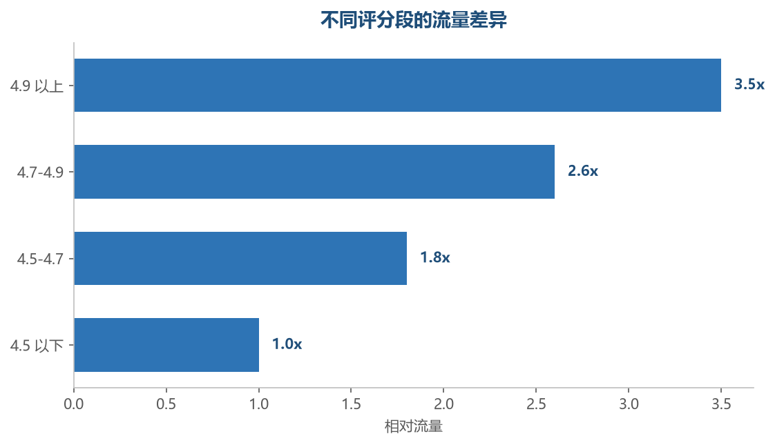 评分与流量