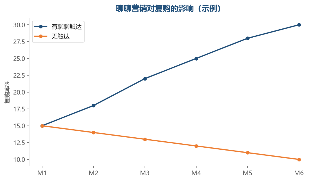 聊聊营销复购影响
