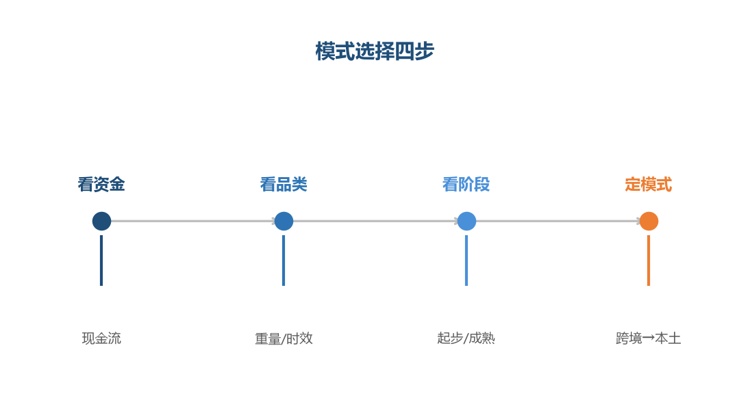 模式选择