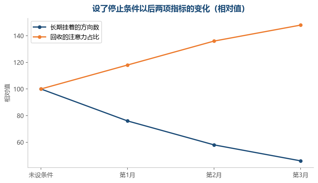 有了停止条件，收回来的是注意力，不是货