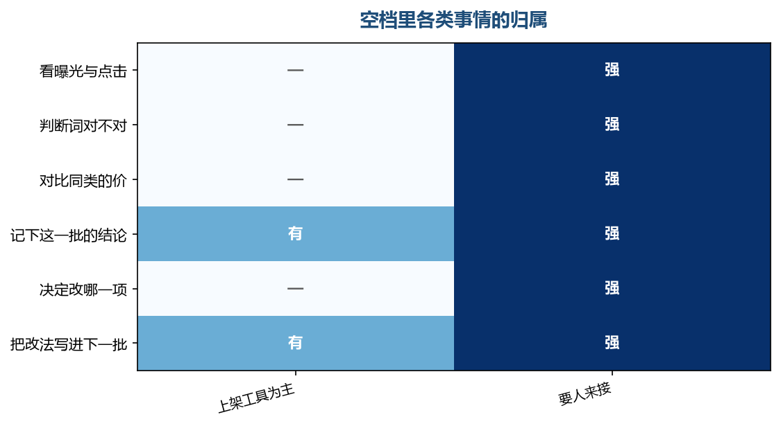 空档里的格子几乎全在右边一列,工具这边基本是空的