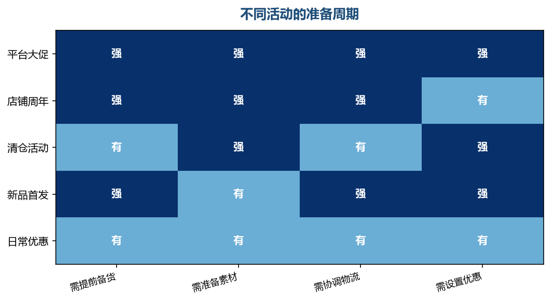 活动的规模决定了准备的时间和深度