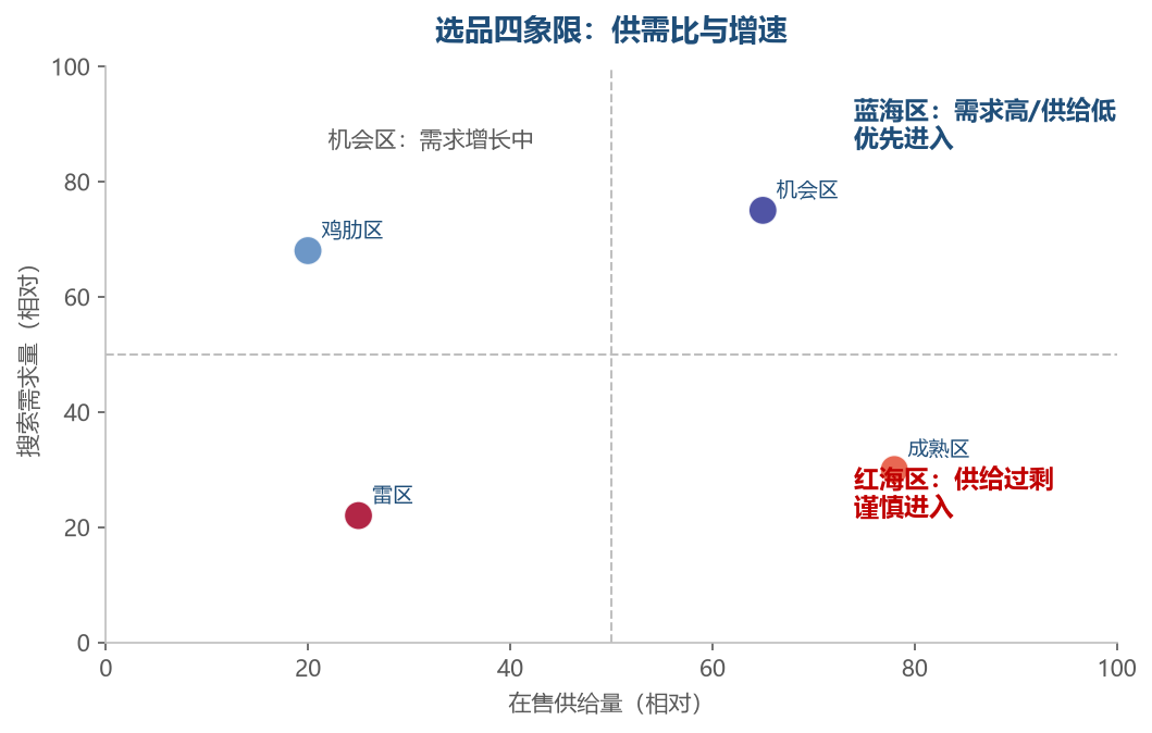 选品四象限