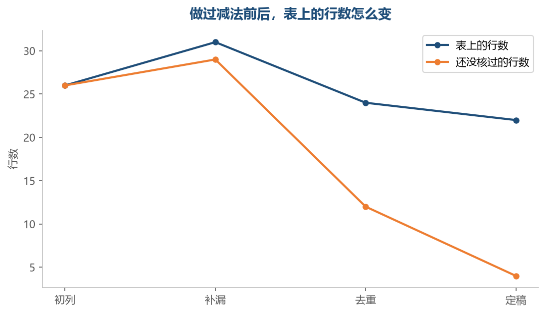 补漏那一遍行数会往上跳，去重之后才真正降下来