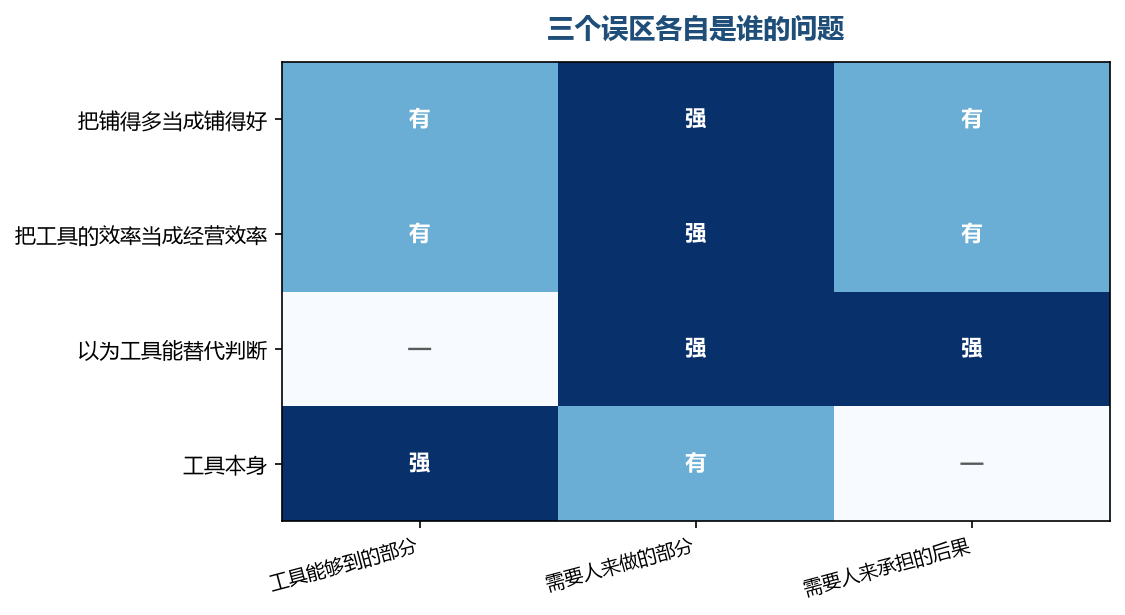 格子越往右越空，这三件事都不在工具能够到的那一侧