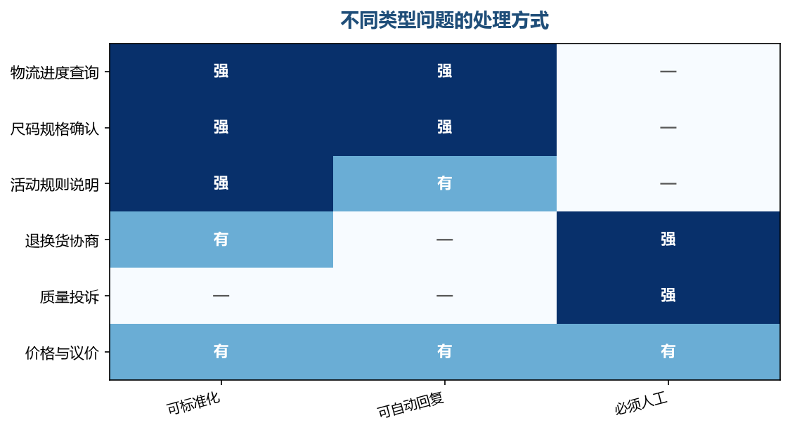 能标准化的先自动化,人工留给需要判断的对话