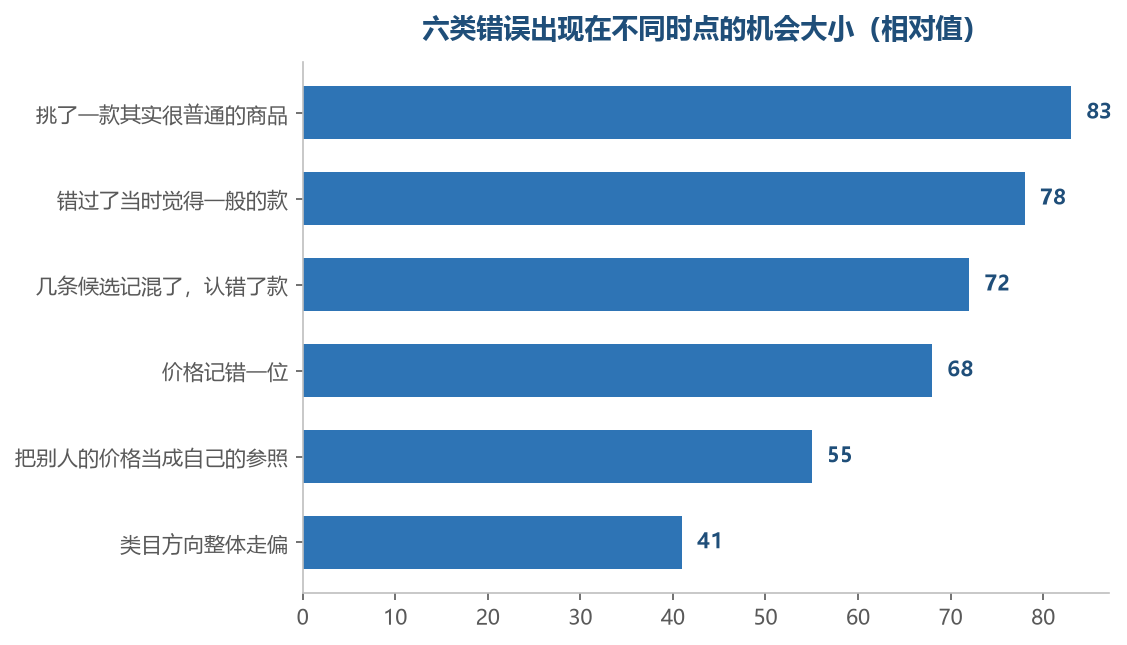 前几类都是时点靠后造成的,最后一类与时点无关