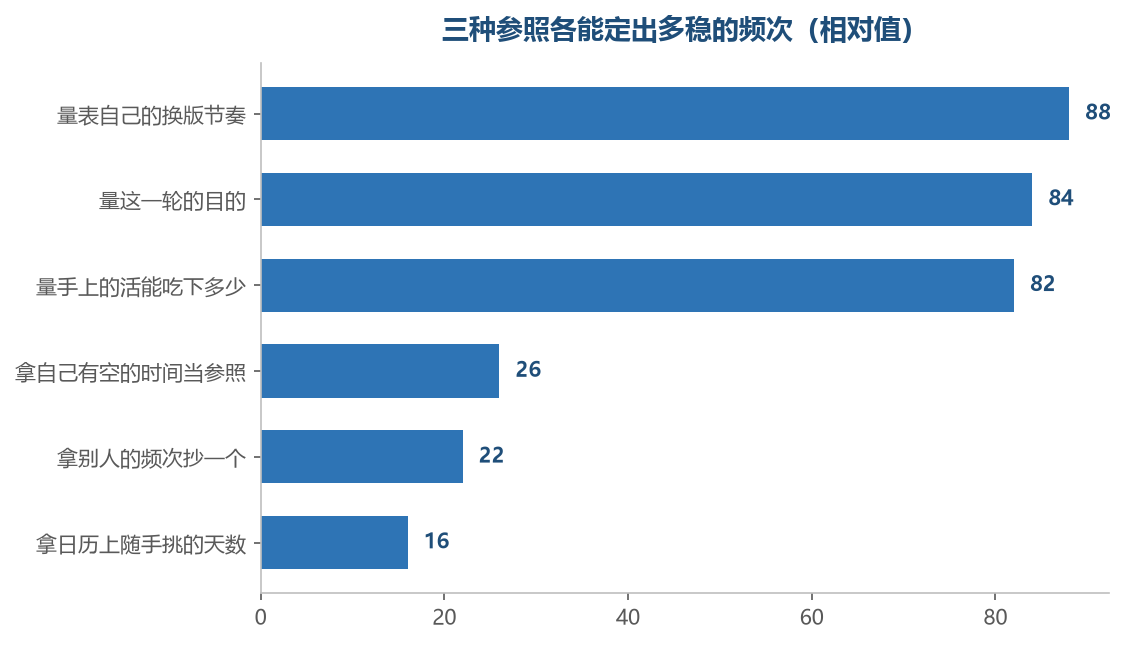 越贴近表和自己的实际情况，量出来的频次越站得住（相对值）