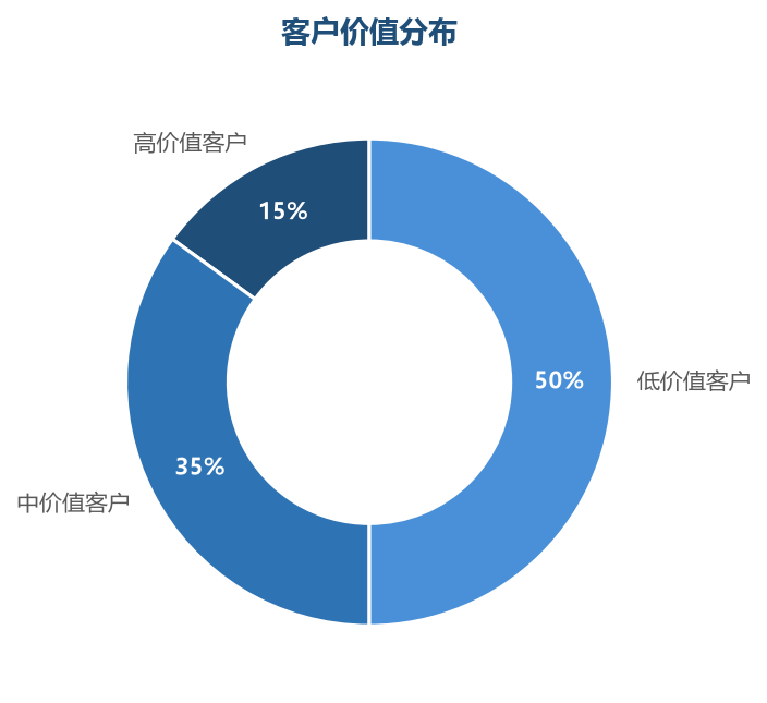 少数高价值客户贡献大部分利润,资源要向高价值倾斜