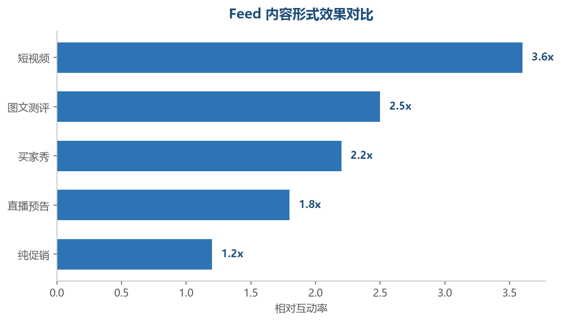 内容形式效果