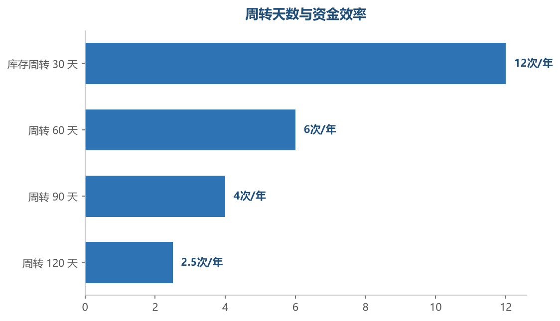 周转天数越短资金周转次数越多，同样资金创造更多销售额