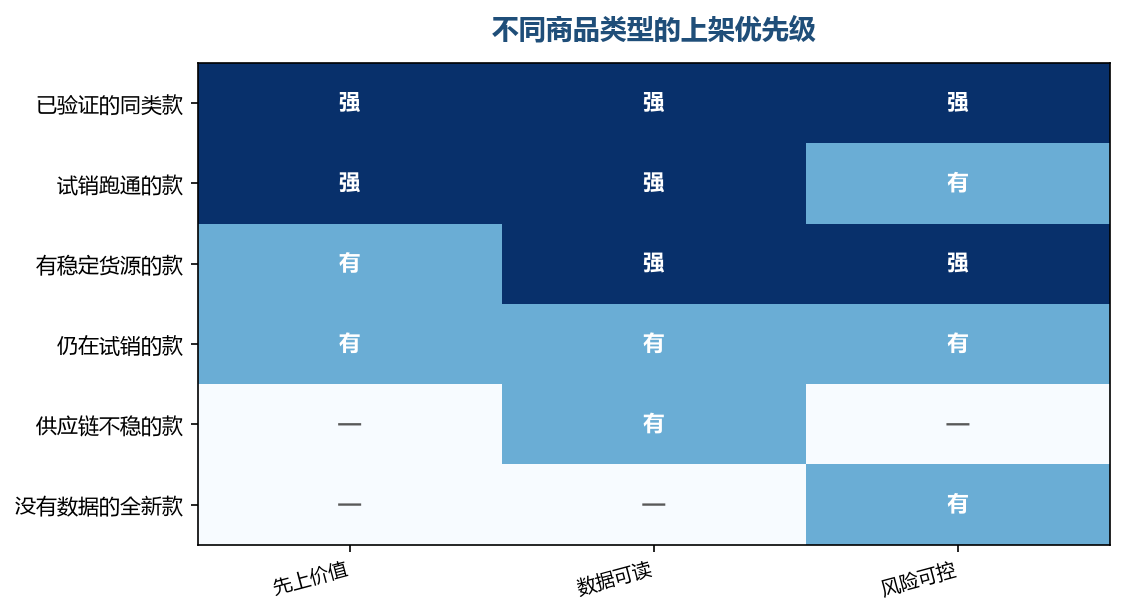 把有数据支撑的款排在前面，新款的判断才有参照