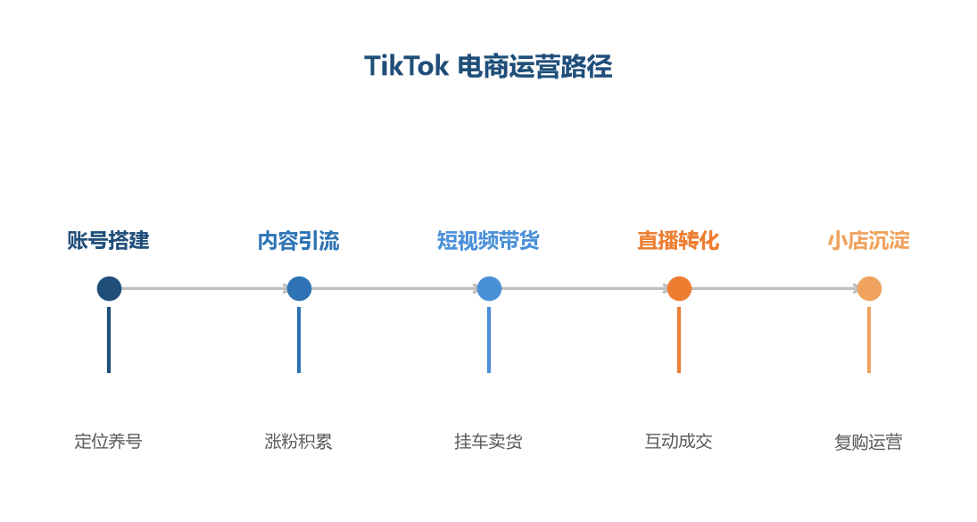 TikTok 电商路径