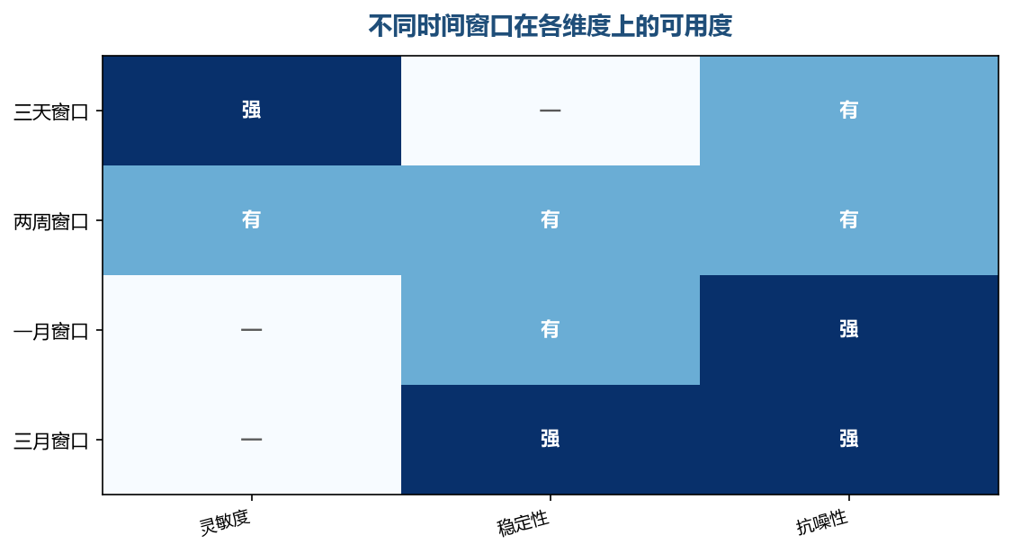 窗口越短越灵敏也越容易被噪声带偏，窗口越长越稳但反应迟钝