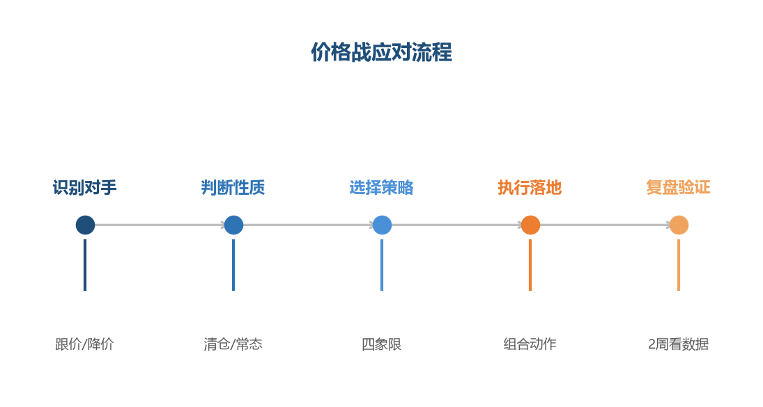 价格战应对流程