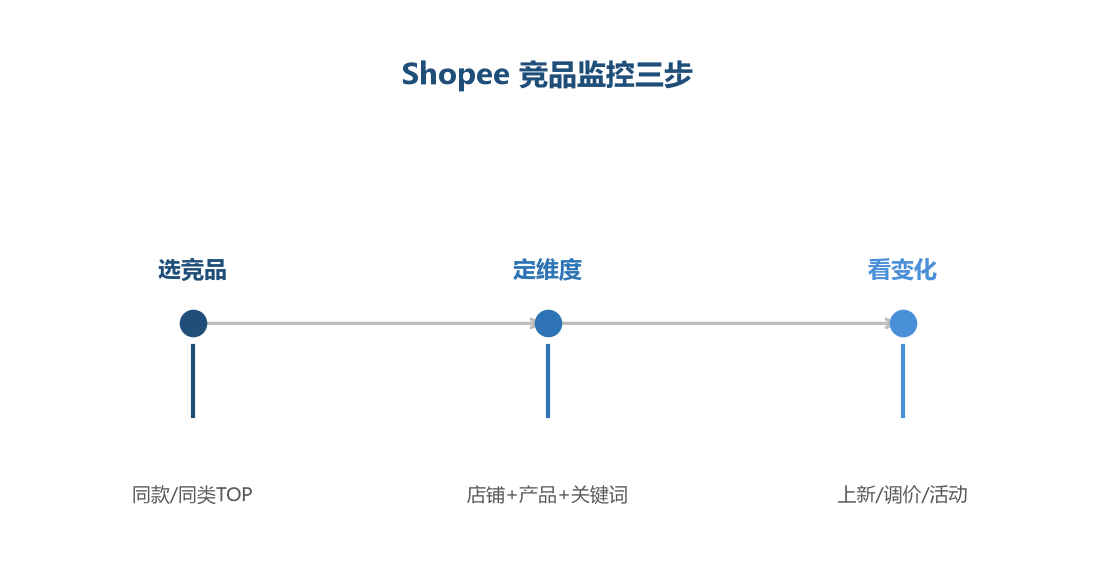 竞品监控三步