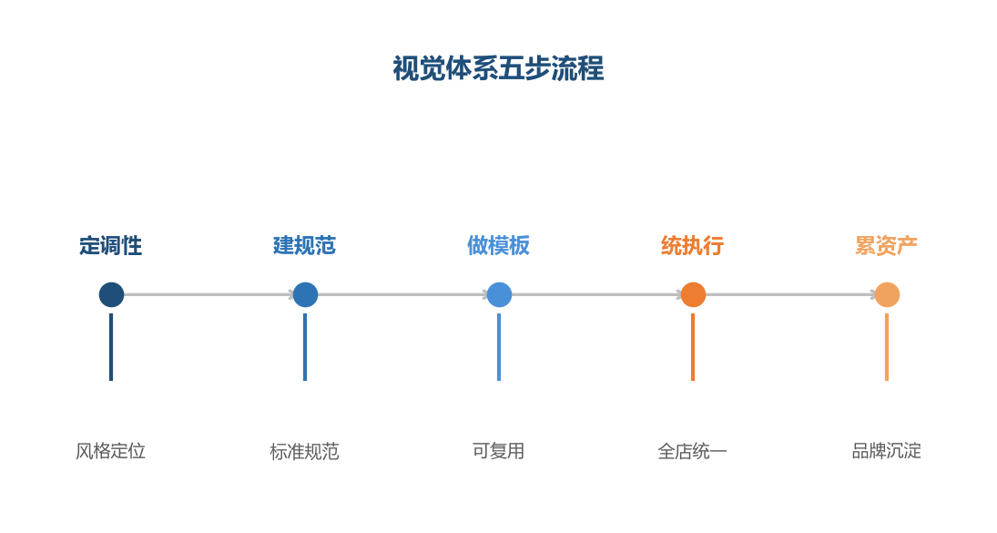 视觉体系是五步闭环,从调性定位到品牌资产积累