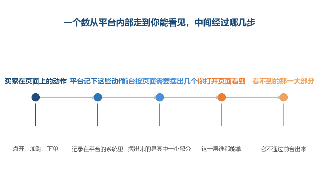 你以为的完整数据，其实是前台按展示需要挑出来的那几个