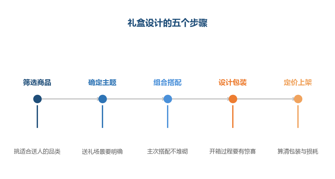 礼盒设计是从选品开始的,不是先想包装