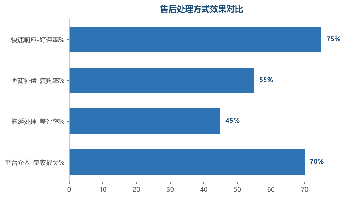 售后处理效果