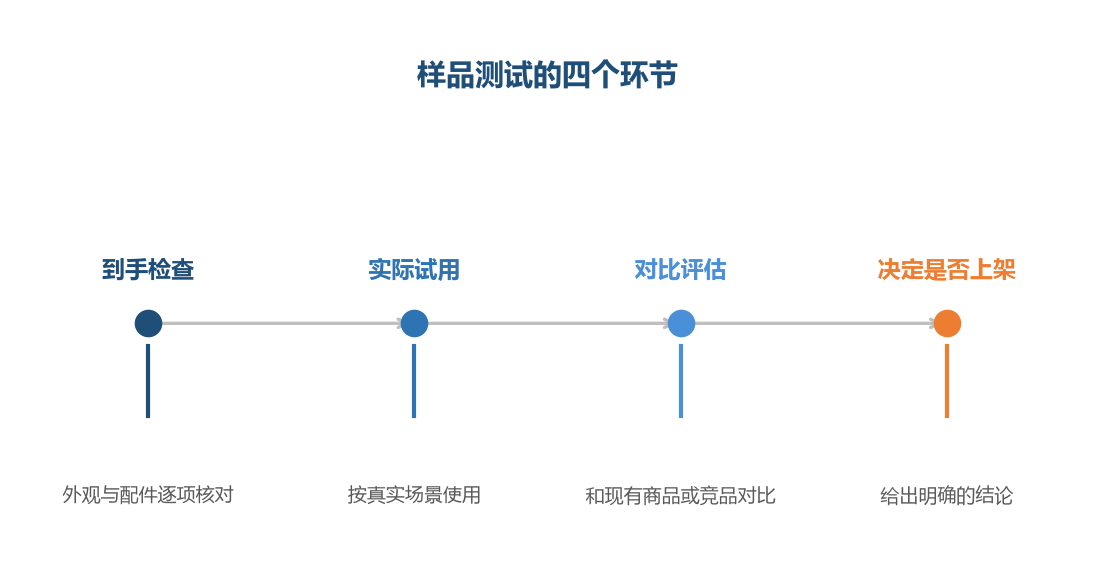 样品测试的目的是发现数据看不到的问题