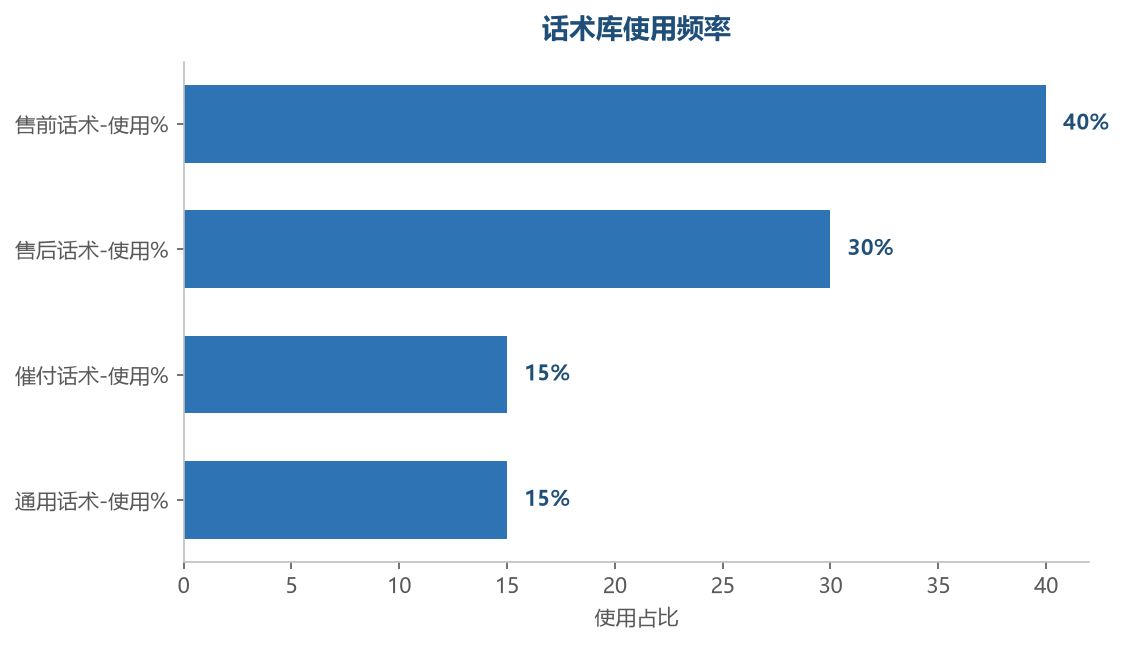 话术使用分布