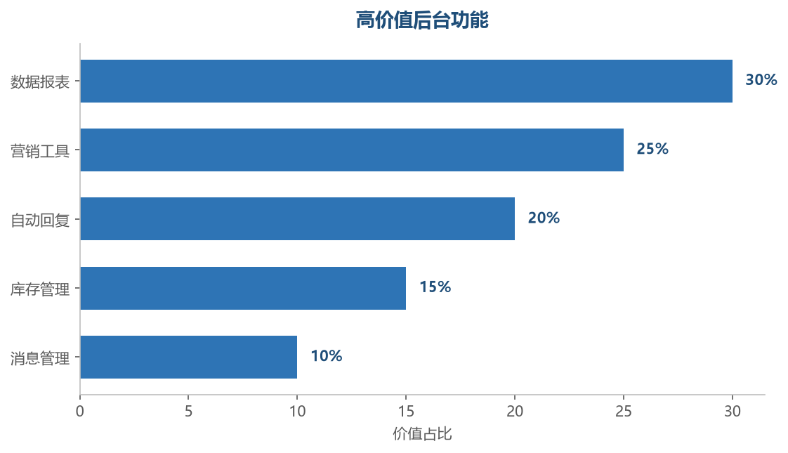 高价值功能