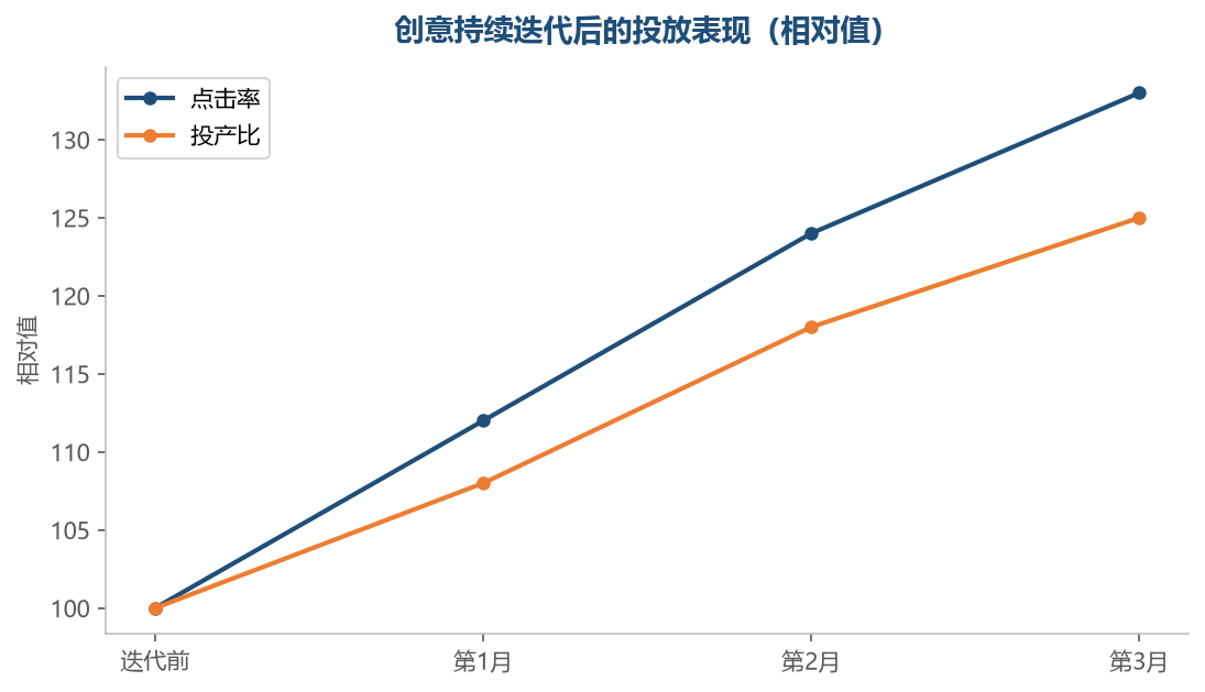 持续的创意迭代会让投放效率稳定提升