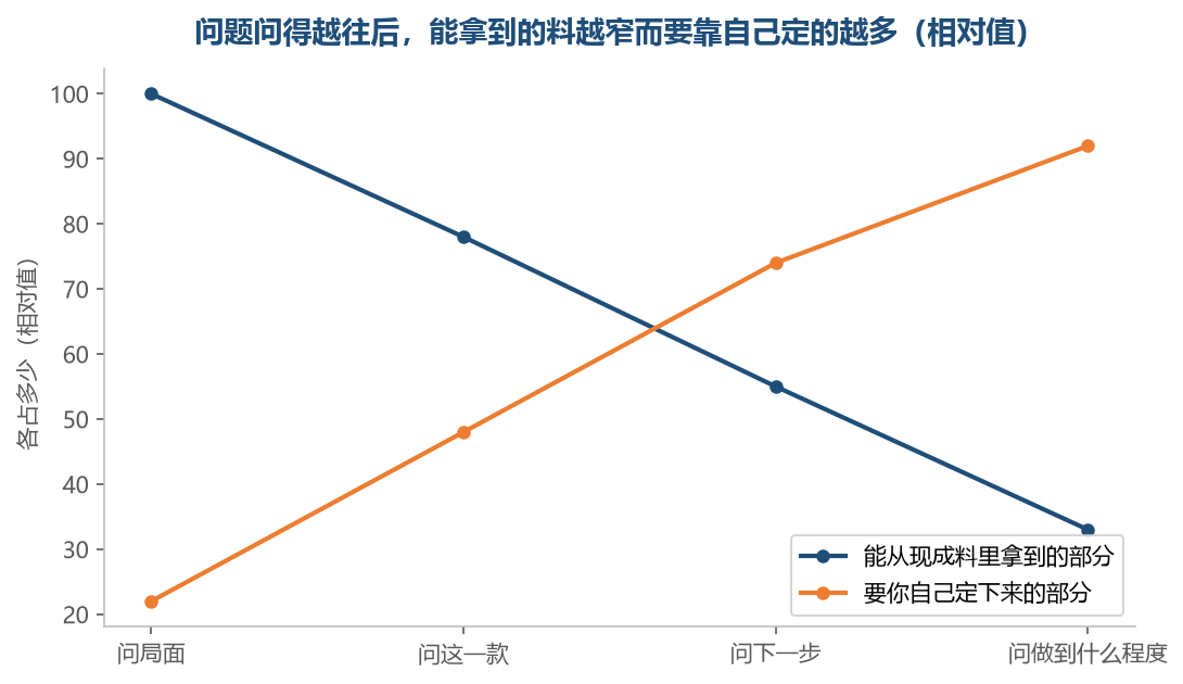 问题问到最后,能借的力越来越小,要你自己拿主意的那一段越来越长