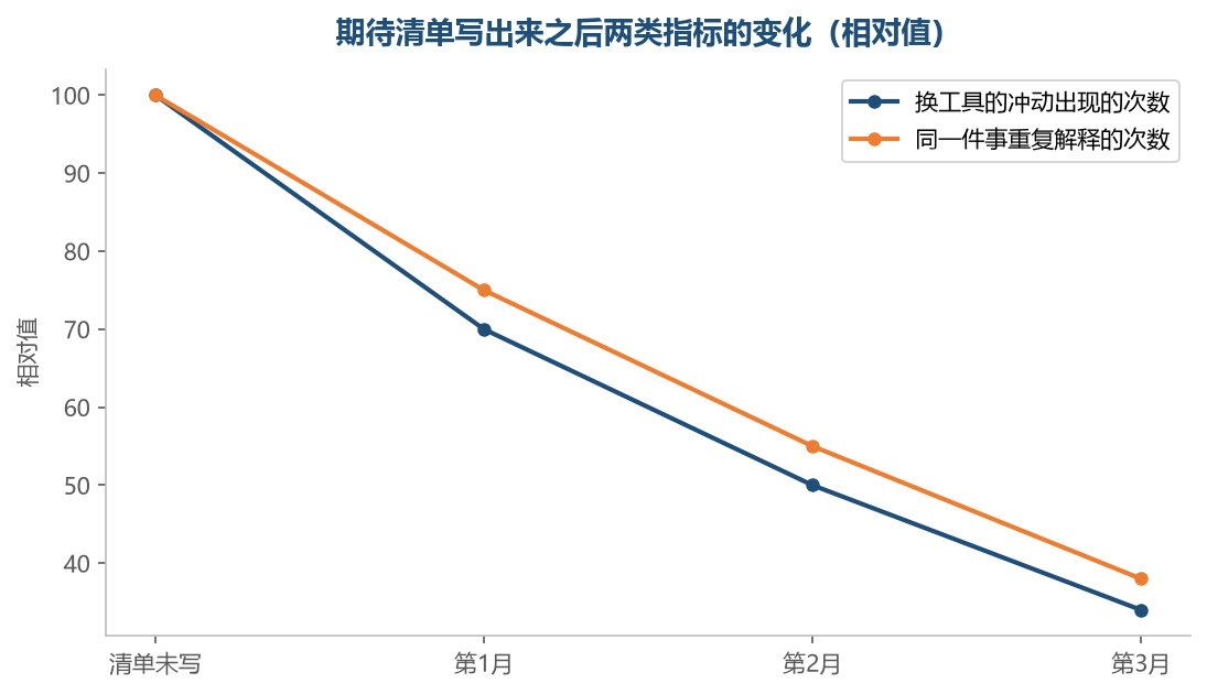 清单写出来之后，换工具的冲动和重复解释都会往下走