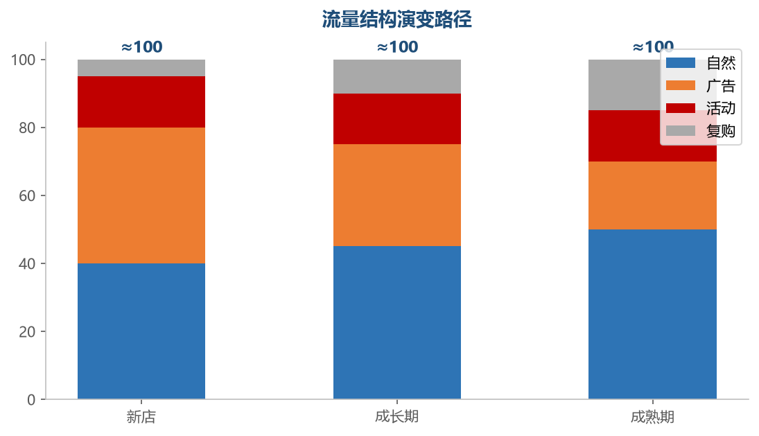流量结构演变