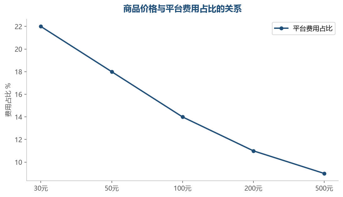 价格越低的商品，平台费用占售价的比例越高，低价商品必须靠走量摊薄固定成本