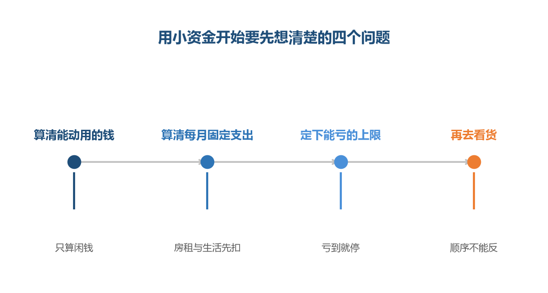 小资金的优势不在钱多少,而在于停损成本低,前提是先把能亏的边界划出来