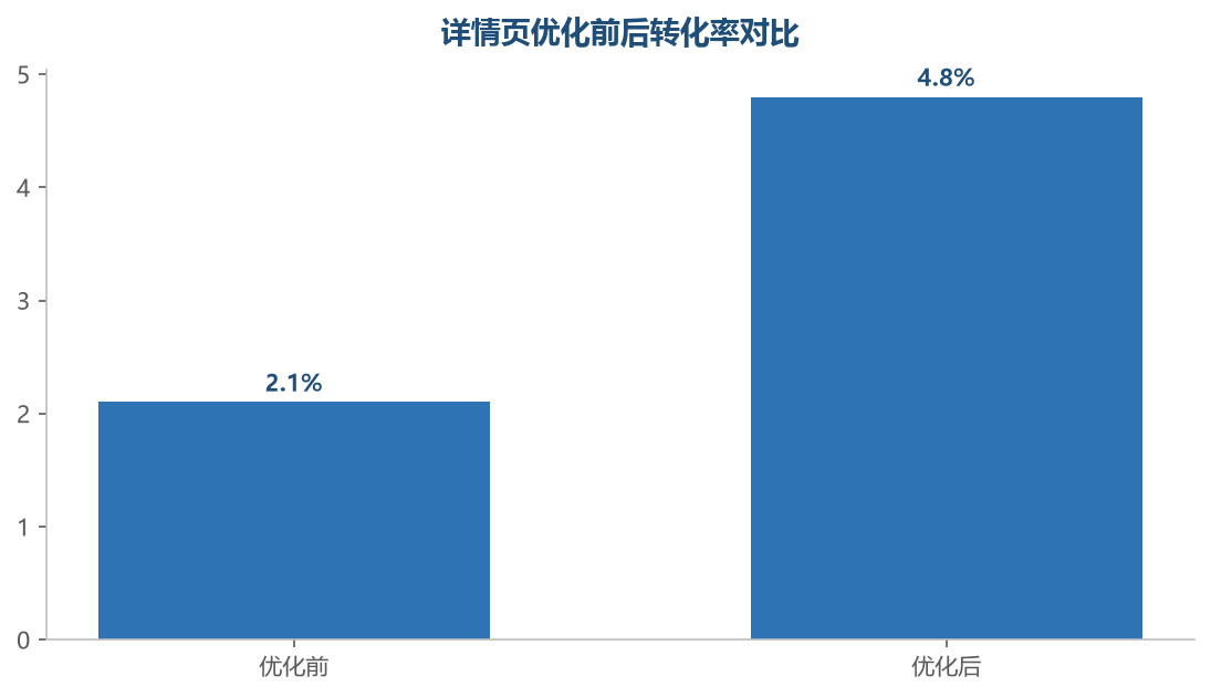 转化率提升对比