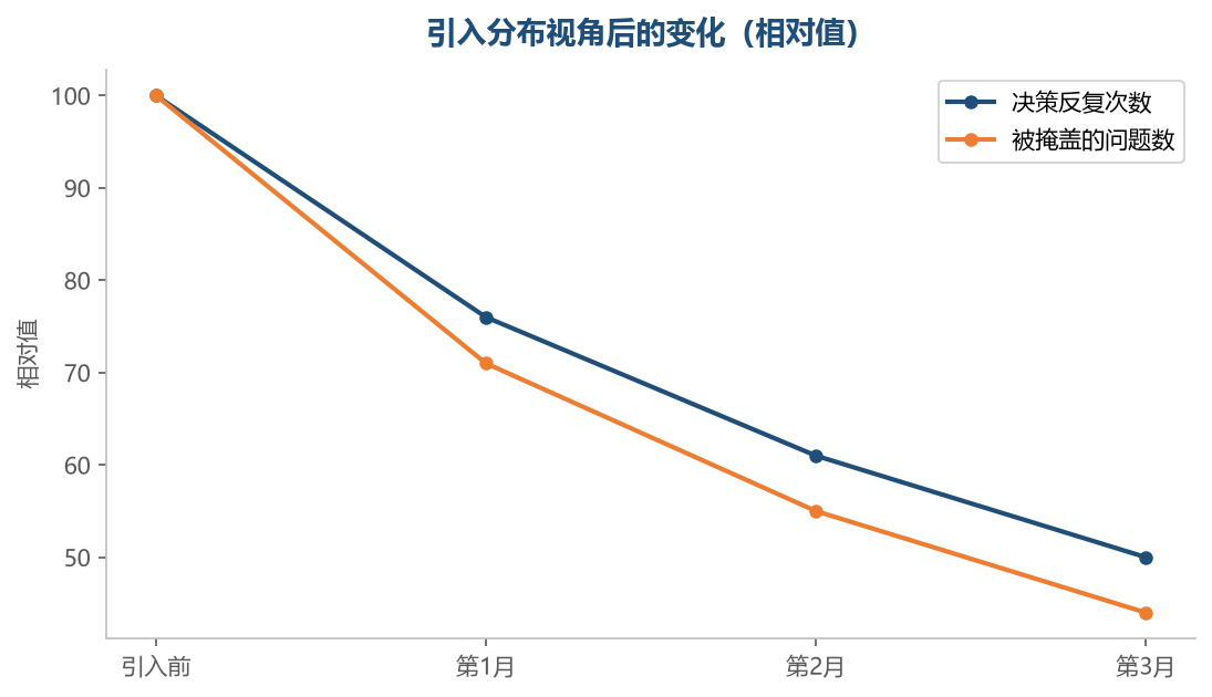 看清结构之后，被一个数字掩盖的问题会减少