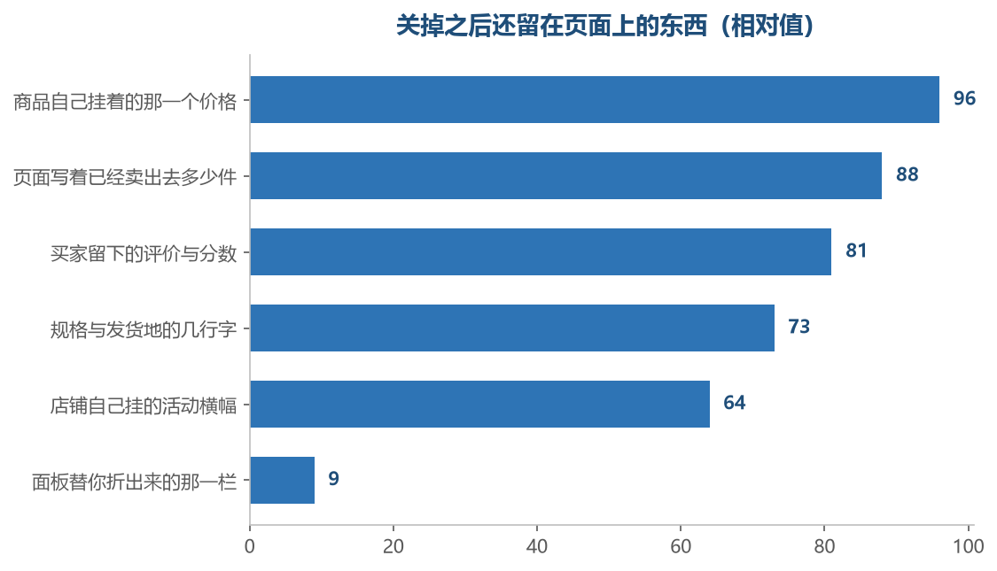 页面原本就有的那几块关掉之后一样不少，只有它自己折出来的那一栏消失