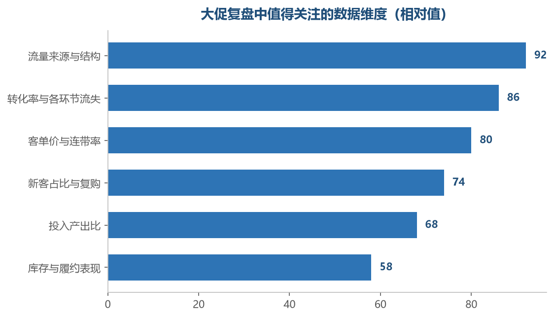 只看销售额的复盘是片面的,结构性的数据才指向改进方向
