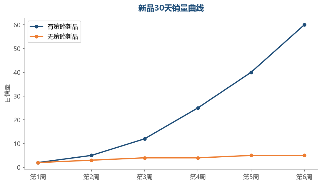 销量曲线