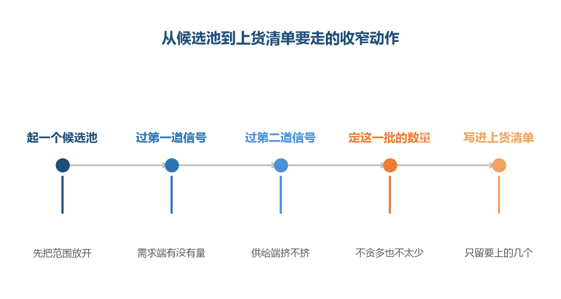 收窄是一串动作,不是凭感觉划掉几个名字