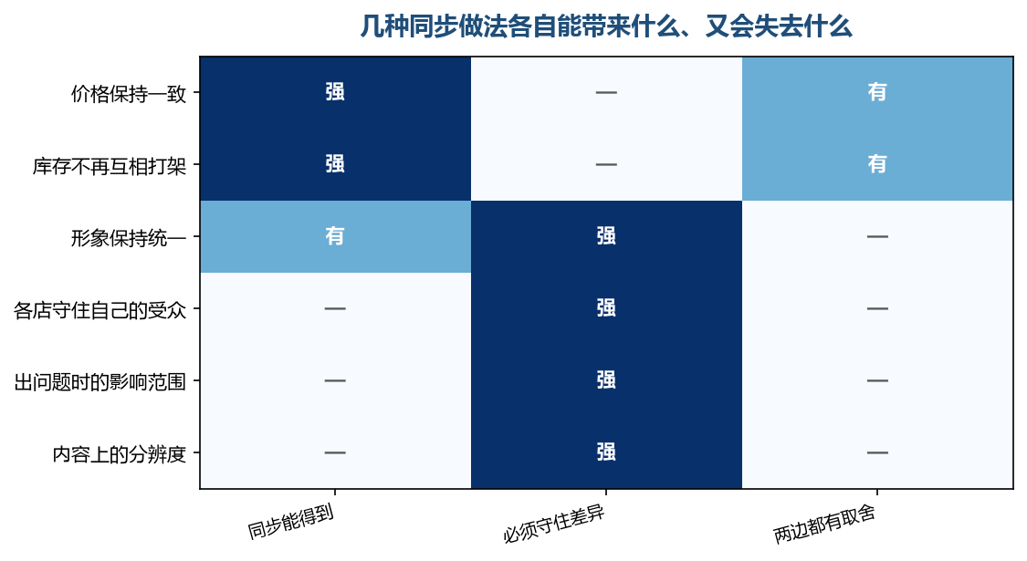 同步能拿到的好处集中在左边两列,右边那一列是同步的代价