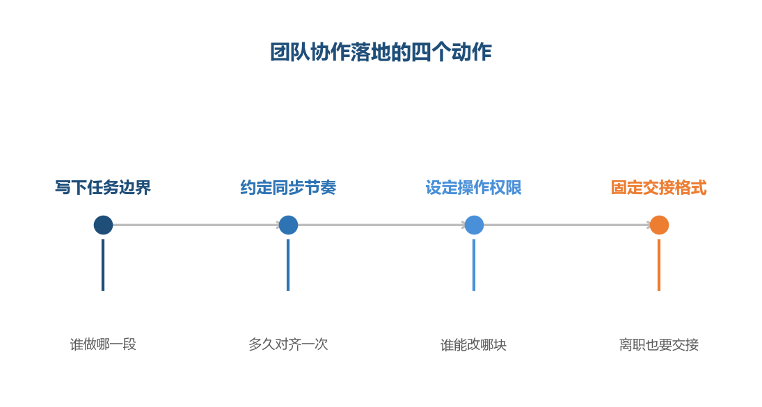 协作靠约定,不靠默契
